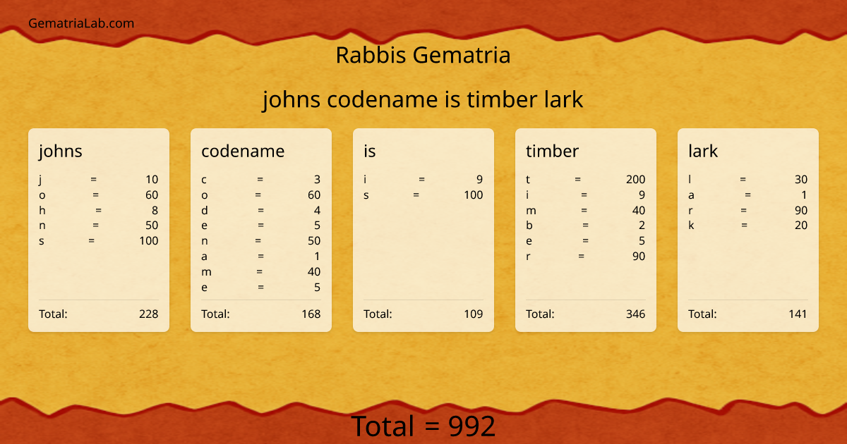 johns codename is timber lark in rabbis Gematria